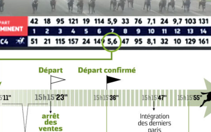 Evolution Des Cotes